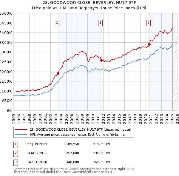 28, GOODWOOD CLOSE, BEVERLEY, HU17 9TF: Price paid vs HM Land Registry's House Price Index
