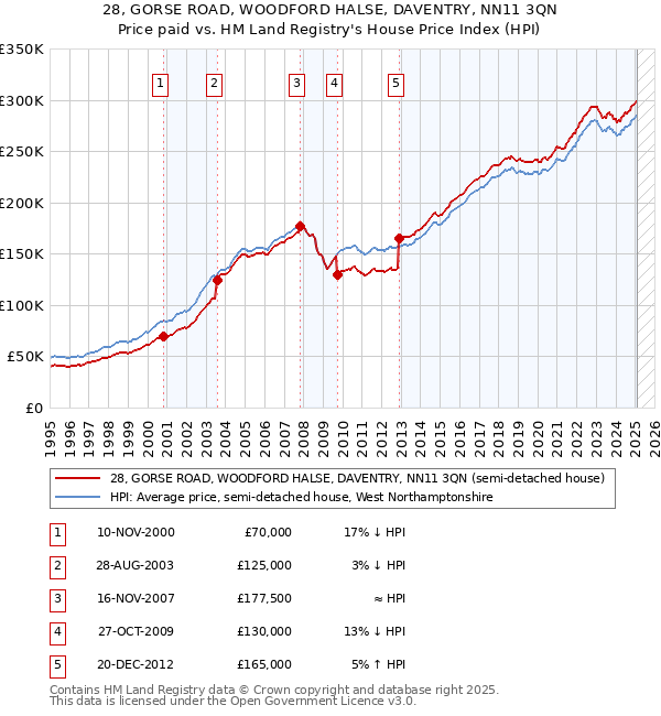 28, GORSE ROAD, WOODFORD HALSE, DAVENTRY, NN11 3QN: Price paid vs HM Land Registry's House Price Index