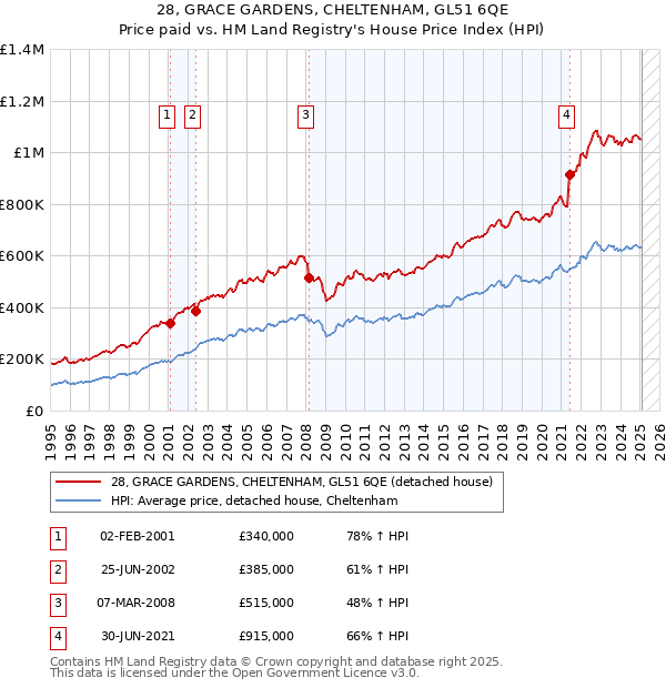 28, GRACE GARDENS, CHELTENHAM, GL51 6QE: Price paid vs HM Land Registry's House Price Index