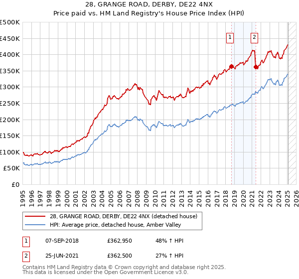 28, GRANGE ROAD, DERBY, DE22 4NX: Price paid vs HM Land Registry's House Price Index