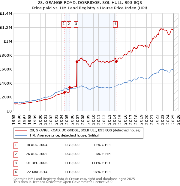 28, GRANGE ROAD, DORRIDGE, SOLIHULL, B93 8QS: Price paid vs HM Land Registry's House Price Index