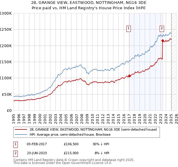 28, GRANGE VIEW, EASTWOOD, NOTTINGHAM, NG16 3DE: Price paid vs HM Land Registry's House Price Index
