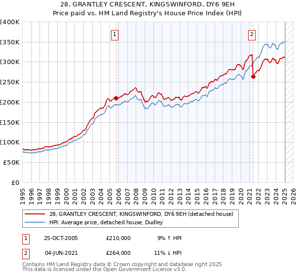 28, GRANTLEY CRESCENT, KINGSWINFORD, DY6 9EH: Price paid vs HM Land Registry's House Price Index