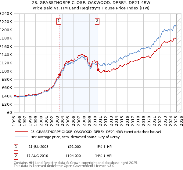 28, GRASSTHORPE CLOSE, OAKWOOD, DERBY, DE21 4RW: Price paid vs HM Land Registry's House Price Index
