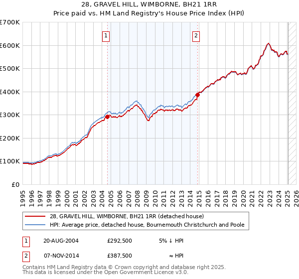 28, GRAVEL HILL, WIMBORNE, BH21 1RR: Price paid vs HM Land Registry's House Price Index