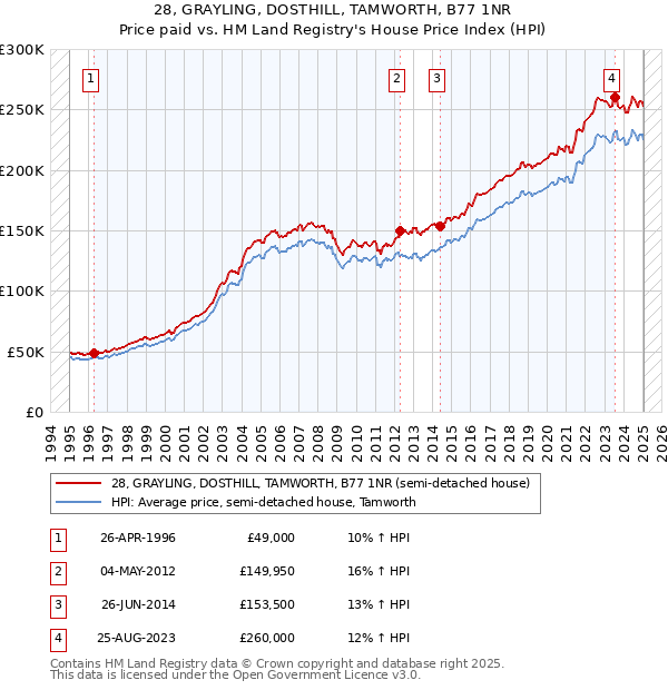 28, GRAYLING, DOSTHILL, TAMWORTH, B77 1NR: Price paid vs HM Land Registry's House Price Index