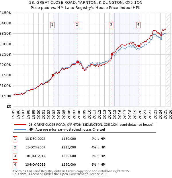 28, GREAT CLOSE ROAD, YARNTON, KIDLINGTON, OX5 1QN: Price paid vs HM Land Registry's House Price Index
