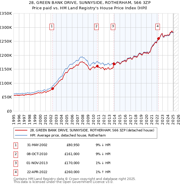 28, GREEN BANK DRIVE, SUNNYSIDE, ROTHERHAM, S66 3ZP: Price paid vs HM Land Registry's House Price Index