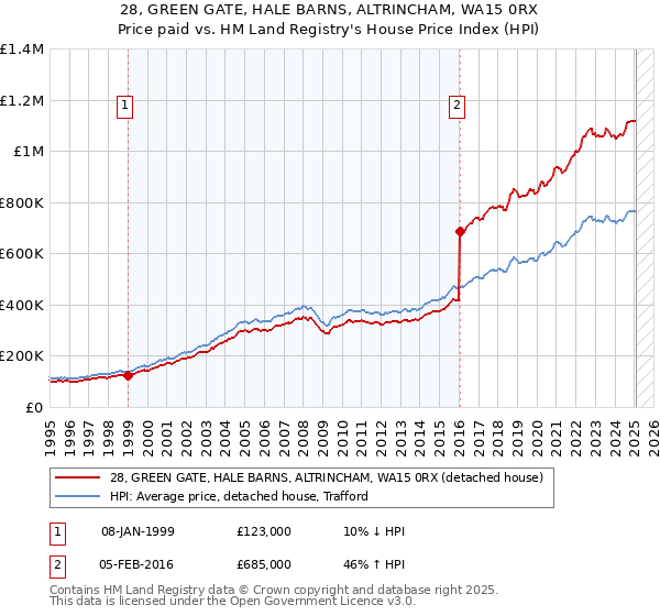 28, GREEN GATE, HALE BARNS, ALTRINCHAM, WA15 0RX: Price paid vs HM Land Registry's House Price Index