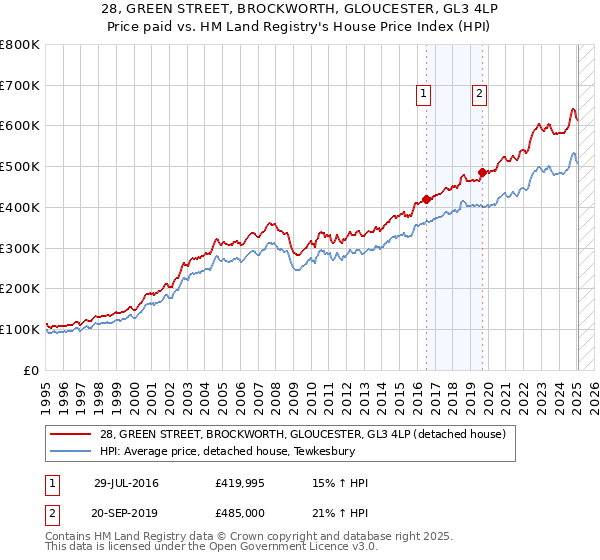 28, GREEN STREET, BROCKWORTH, GLOUCESTER, GL3 4LP: Price paid vs HM Land Registry's House Price Index