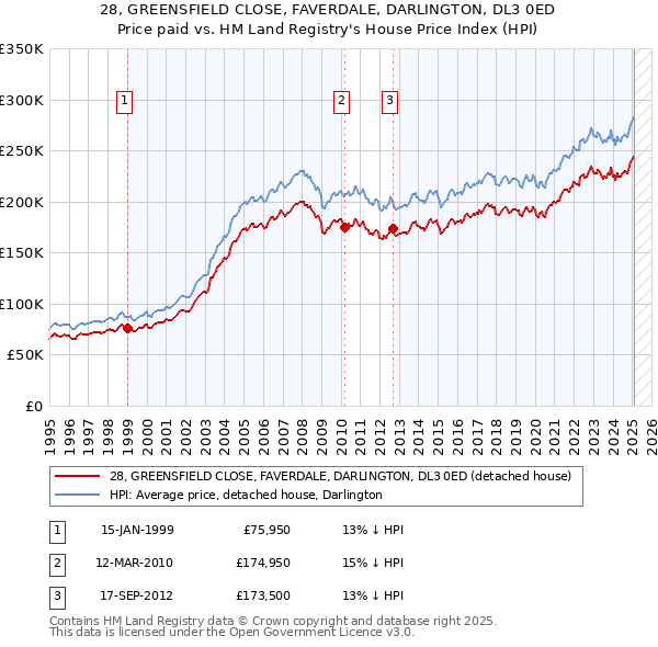 28, GREENSFIELD CLOSE, FAVERDALE, DARLINGTON, DL3 0ED: Price paid vs HM Land Registry's House Price Index