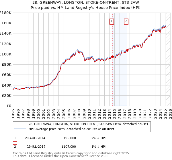 28, GREENWAY, LONGTON, STOKE-ON-TRENT, ST3 2AW: Price paid vs HM Land Registry's House Price Index