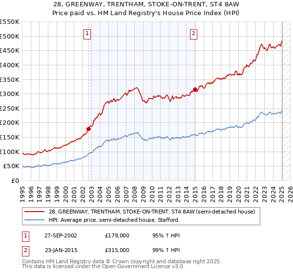 28, GREENWAY, TRENTHAM, STOKE-ON-TRENT, ST4 8AW: Price paid vs HM Land Registry's House Price Index