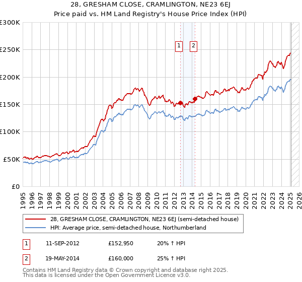 28, GRESHAM CLOSE, CRAMLINGTON, NE23 6EJ: Price paid vs HM Land Registry's House Price Index