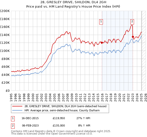 28, GRESLEY DRIVE, SHILDON, DL4 2GH: Price paid vs HM Land Registry's House Price Index