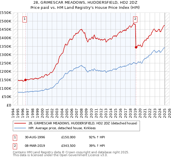 28, GRIMESCAR MEADOWS, HUDDERSFIELD, HD2 2DZ: Price paid vs HM Land Registry's House Price Index