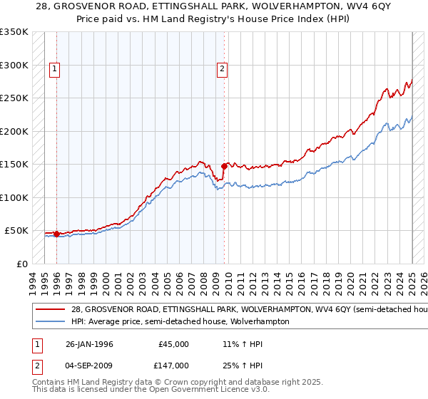 28, GROSVENOR ROAD, ETTINGSHALL PARK, WOLVERHAMPTON, WV4 6QY: Price paid vs HM Land Registry's House Price Index