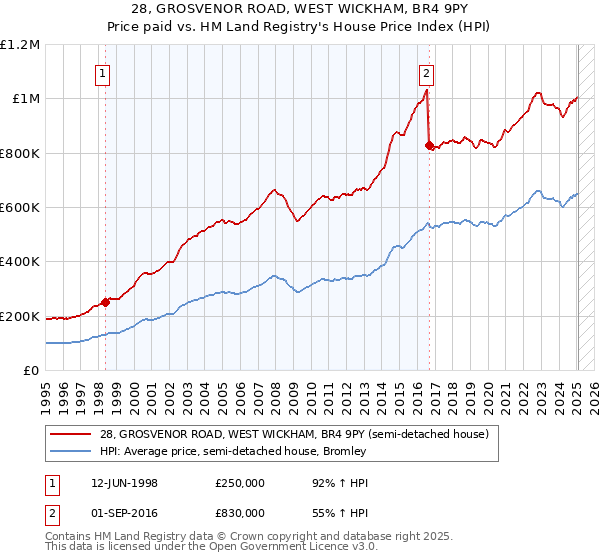 28, GROSVENOR ROAD, WEST WICKHAM, BR4 9PY: Price paid vs HM Land Registry's House Price Index
