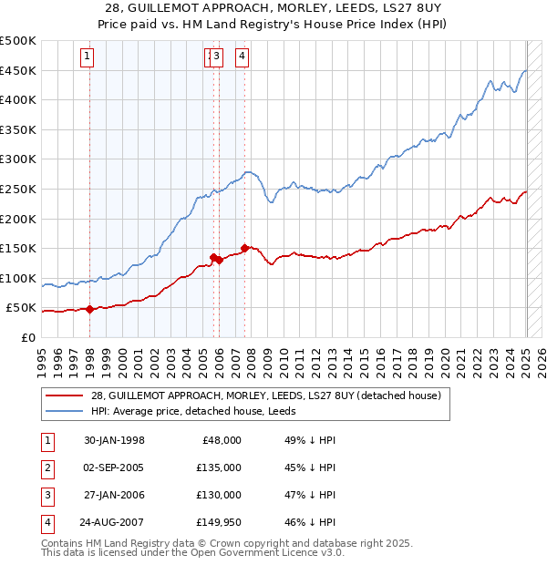 28, GUILLEMOT APPROACH, MORLEY, LEEDS, LS27 8UY: Price paid vs HM Land Registry's House Price Index