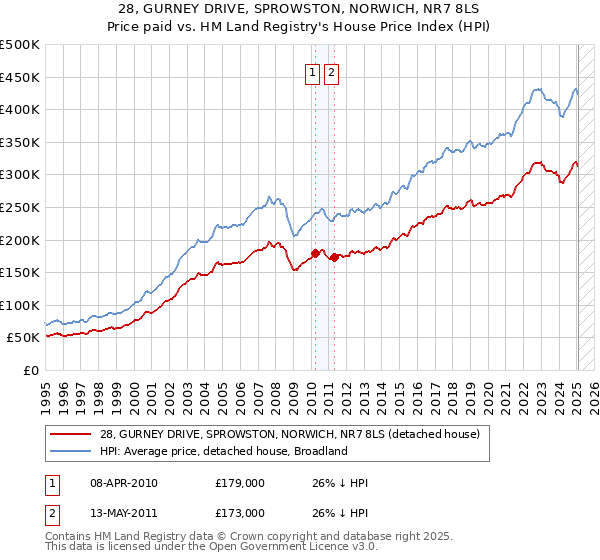 28, GURNEY DRIVE, SPROWSTON, NORWICH, NR7 8LS: Price paid vs HM Land Registry's House Price Index