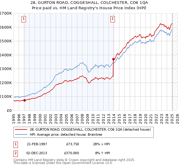 28, GURTON ROAD, COGGESHALL, COLCHESTER, CO6 1QA: Price paid vs HM Land Registry's House Price Index