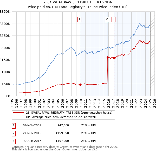 28, GWEAL PAWL, REDRUTH, TR15 3DN: Price paid vs HM Land Registry's House Price Index