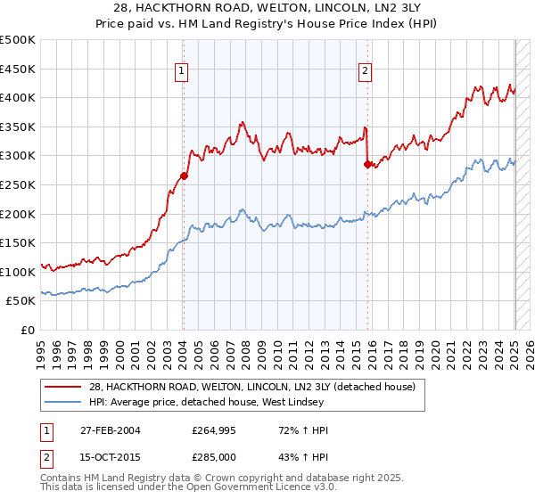 28, HACKTHORN ROAD, WELTON, LINCOLN, LN2 3LY: Price paid vs HM Land Registry's House Price Index