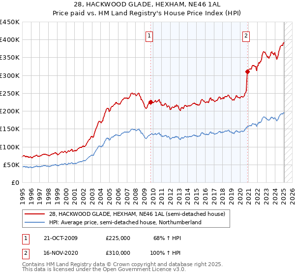 28, HACKWOOD GLADE, HEXHAM, NE46 1AL: Price paid vs HM Land Registry's House Price Index