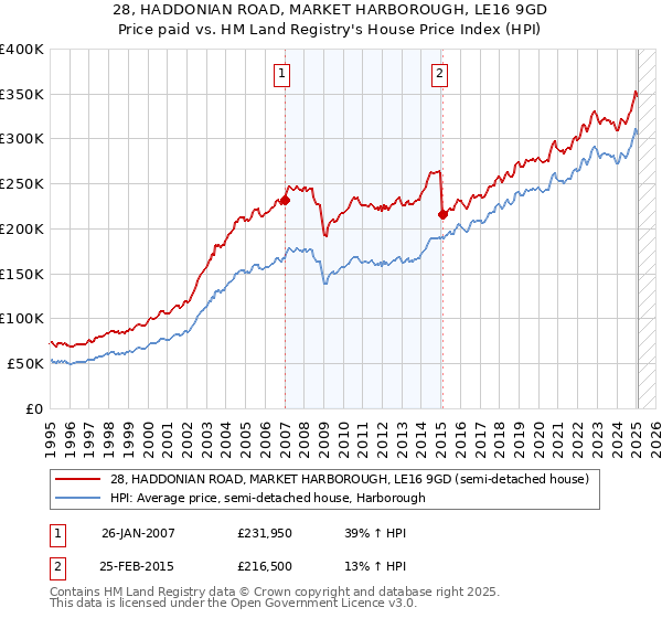 28, HADDONIAN ROAD, MARKET HARBOROUGH, LE16 9GD: Price paid vs HM Land Registry's House Price Index