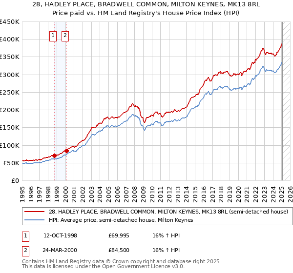28, HADLEY PLACE, BRADWELL COMMON, MILTON KEYNES, MK13 8RL: Price paid vs HM Land Registry's House Price Index