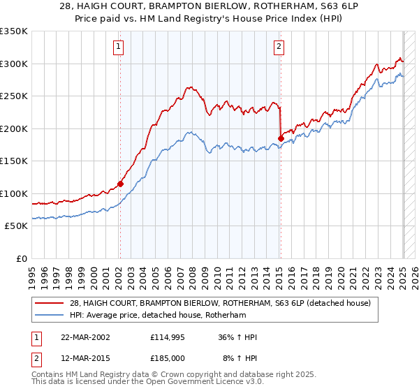 28, HAIGH COURT, BRAMPTON BIERLOW, ROTHERHAM, S63 6LP: Price paid vs HM Land Registry's House Price Index