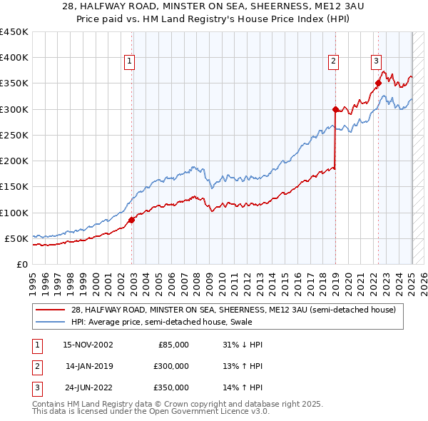 28, HALFWAY ROAD, MINSTER ON SEA, SHEERNESS, ME12 3AU: Price paid vs HM Land Registry's House Price Index