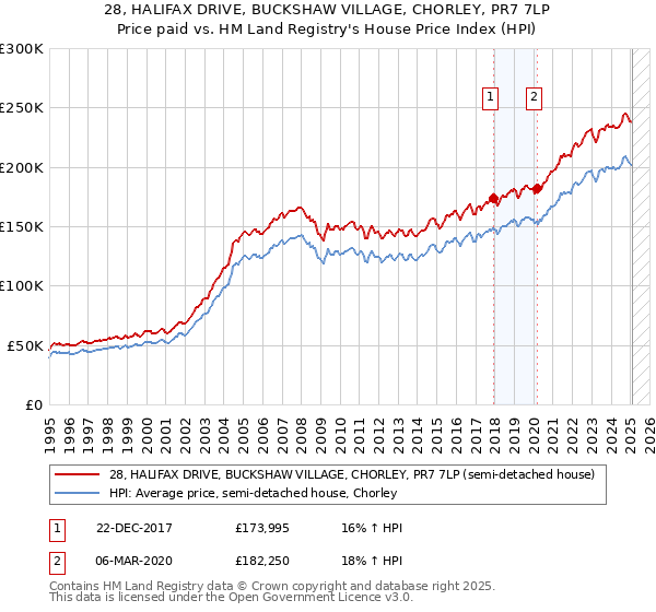 28, HALIFAX DRIVE, BUCKSHAW VILLAGE, CHORLEY, PR7 7LP: Price paid vs HM Land Registry's House Price Index