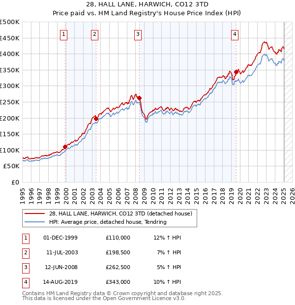 28, HALL LANE, HARWICH, CO12 3TD: Price paid vs HM Land Registry's House Price Index