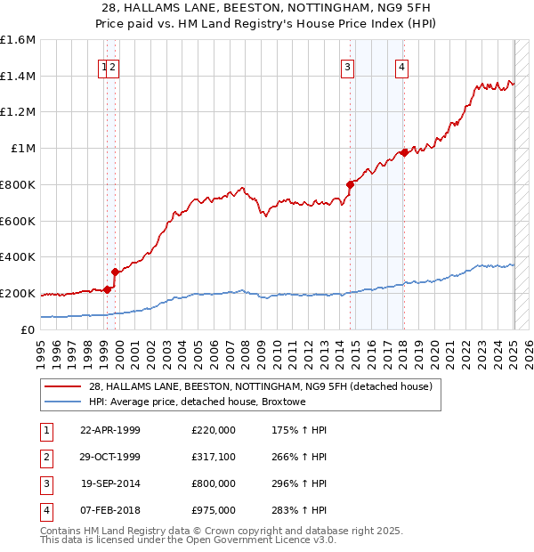 28, HALLAMS LANE, BEESTON, NOTTINGHAM, NG9 5FH: Price paid vs HM Land Registry's House Price Index