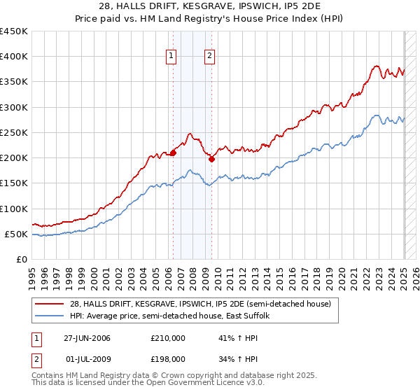 28, HALLS DRIFT, KESGRAVE, IPSWICH, IP5 2DE: Price paid vs HM Land Registry's House Price Index