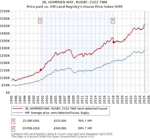 28, HAMPDEN WAY, RUGBY, CV22 7NW: Price paid vs HM Land Registry's House Price Index