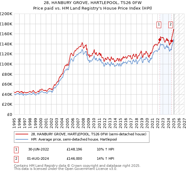 28, HANBURY GROVE, HARTLEPOOL, TS26 0FW: Price paid vs HM Land Registry's House Price Index