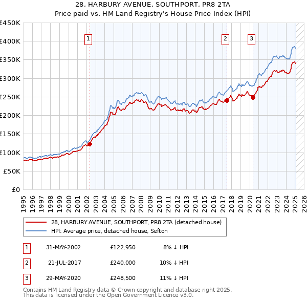 28, HARBURY AVENUE, SOUTHPORT, PR8 2TA: Price paid vs HM Land Registry's House Price Index