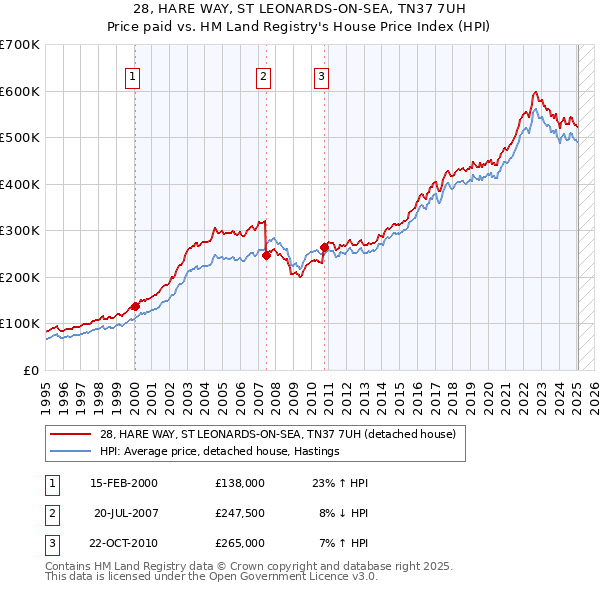 28, HARE WAY, ST LEONARDS-ON-SEA, TN37 7UH: Price paid vs HM Land Registry's House Price Index