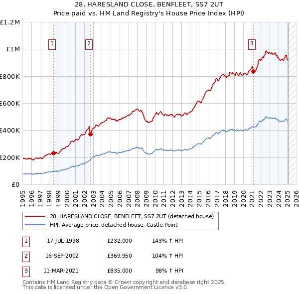 28, HARESLAND CLOSE, BENFLEET, SS7 2UT: Price paid vs HM Land Registry's House Price Index