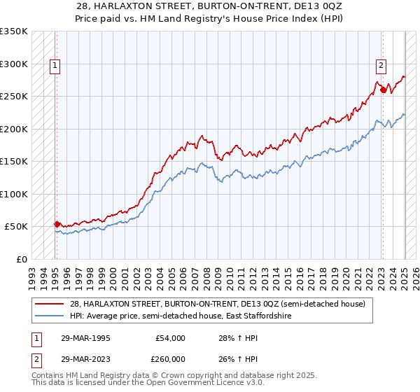 28, HARLAXTON STREET, BURTON-ON-TRENT, DE13 0QZ: Price paid vs HM Land Registry's House Price Index