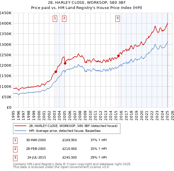28, HARLEY CLOSE, WORKSOP, S80 3BF: Price paid vs HM Land Registry's House Price Index