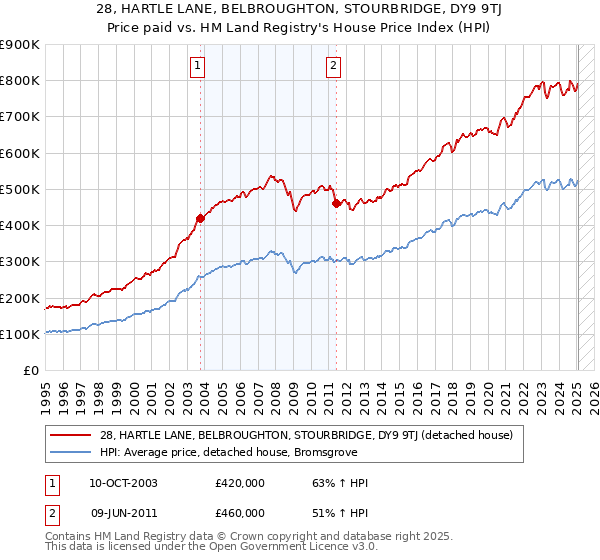 28, HARTLE LANE, BELBROUGHTON, STOURBRIDGE, DY9 9TJ: Price paid vs HM Land Registry's House Price Index