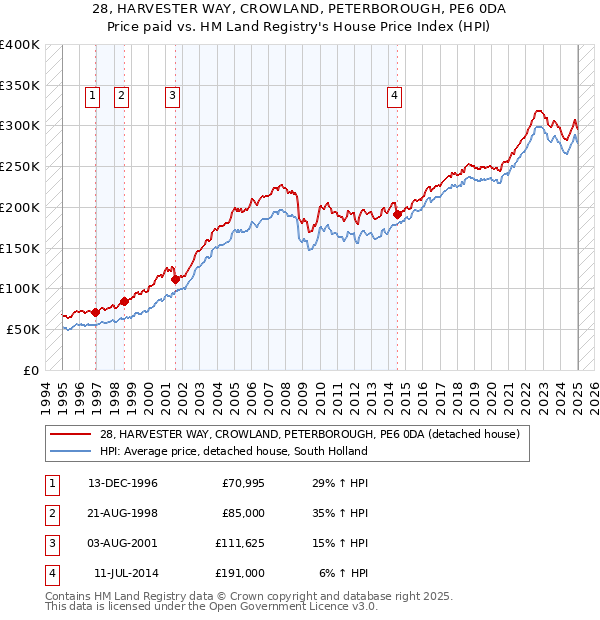 28, HARVESTER WAY, CROWLAND, PETERBOROUGH, PE6 0DA: Price paid vs HM Land Registry's House Price Index
