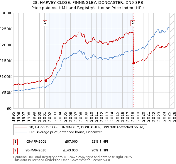 28, HARVEY CLOSE, FINNINGLEY, DONCASTER, DN9 3RB: Price paid vs HM Land Registry's House Price Index