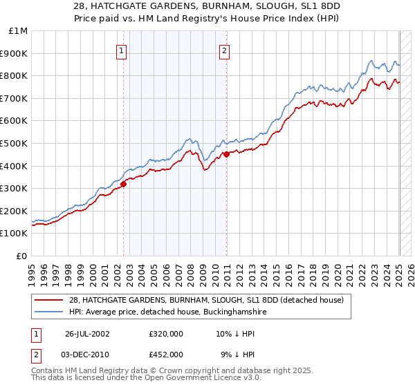 28, HATCHGATE GARDENS, BURNHAM, SLOUGH, SL1 8DD: Price paid vs HM Land Registry's House Price Index
