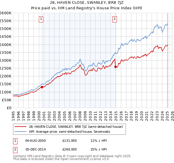 28, HAVEN CLOSE, SWANLEY, BR8 7JZ: Price paid vs HM Land Registry's House Price Index