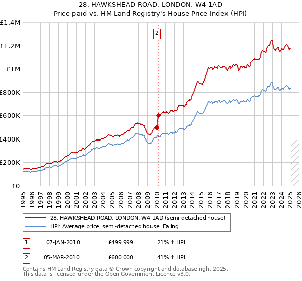 28, HAWKSHEAD ROAD, LONDON, W4 1AD: Price paid vs HM Land Registry's House Price Index