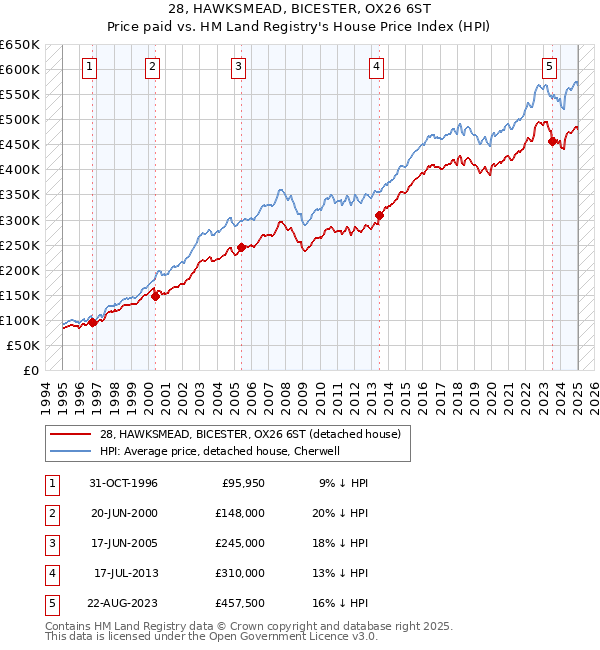 28, HAWKSMEAD, BICESTER, OX26 6ST: Price paid vs HM Land Registry's House Price Index